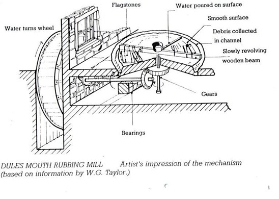 Schematic Diagram of Water Powered Rubbing Mill